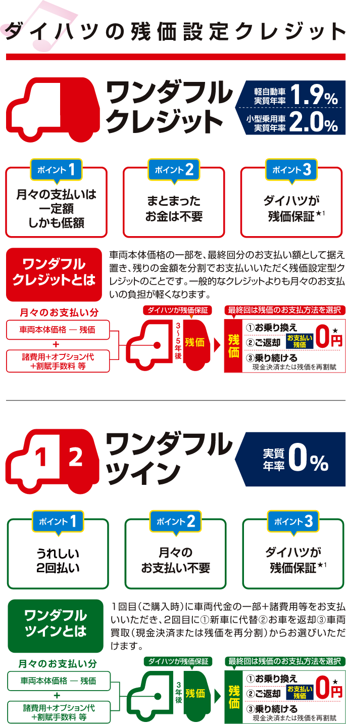 ダイハツの残価設定クレジット