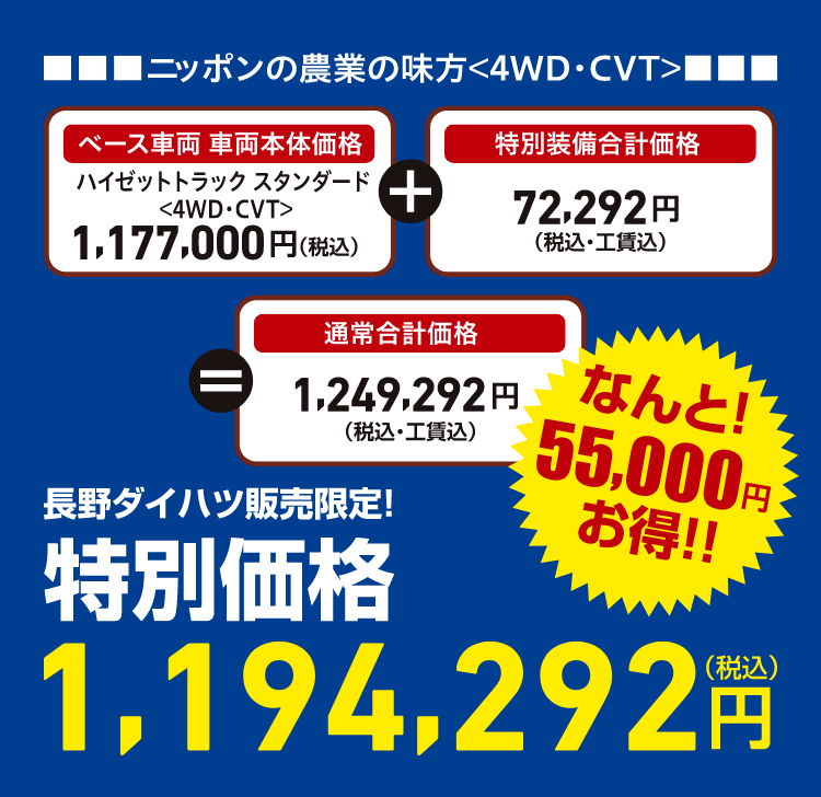 ニッポンの農業の味方〈4WD・CVT〉ベース車両 車両本体価格 ハイゼットトラック スタンダード〈4WD・CVT〉1,177,000円（税込）＋特別装備合計価格 72,292円（税込・工賃込）＝通常合計価格 1,249,292円（税込・工賃込）が、長野ダイハツ販売限定！特別価格1,194,292円（税込）！なんと55,000円お得!!