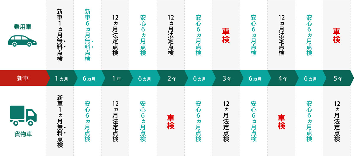 点検整備スケジュールの図