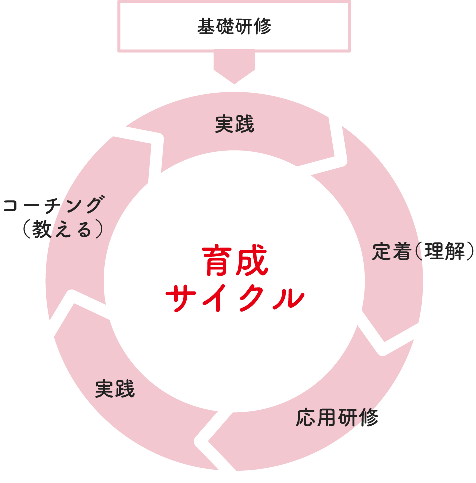 育成サイクルのイメージ